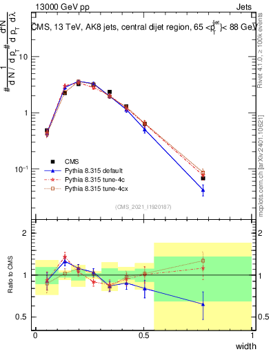 Plot of j.width in 13000 GeV pp collisions