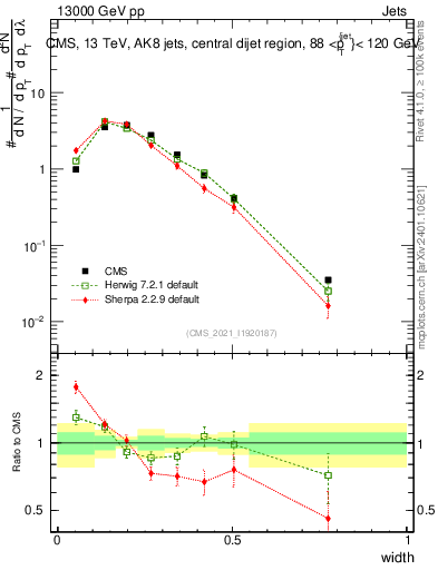 Plot of j.width in 13000 GeV pp collisions