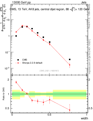 Plot of j.width in 13000 GeV pp collisions