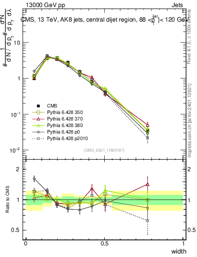 Plot of j.width in 13000 GeV pp collisions