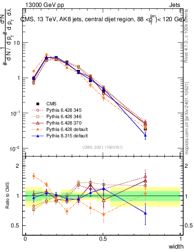 Plot of j.width in 13000 GeV pp collisions