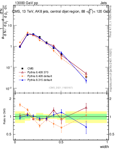 Plot of j.width in 13000 GeV pp collisions