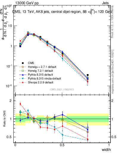 Plot of j.width in 13000 GeV pp collisions