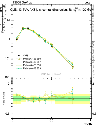 Plot of j.width in 13000 GeV pp collisions