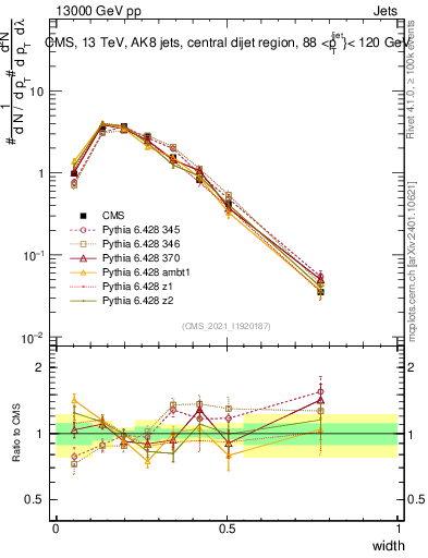 Plot of j.width in 13000 GeV pp collisions