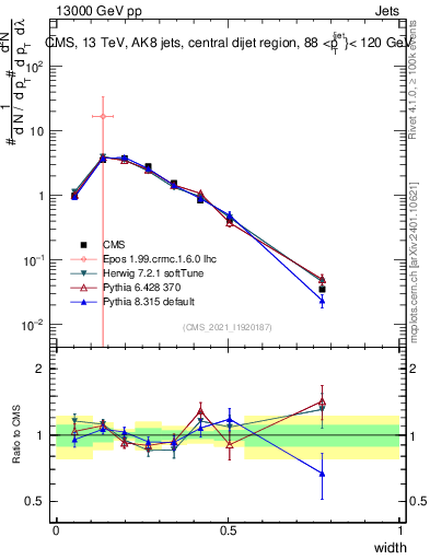 Plot of j.width in 13000 GeV pp collisions