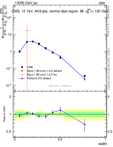 Plot of j.width in 13000 GeV pp collisions