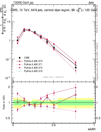 Plot of j.width in 13000 GeV pp collisions