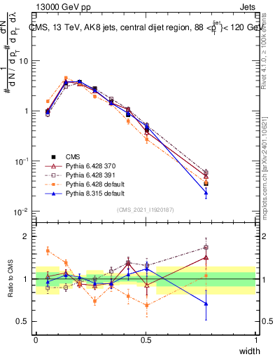 Plot of j.width in 13000 GeV pp collisions