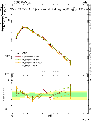 Plot of j.width in 13000 GeV pp collisions