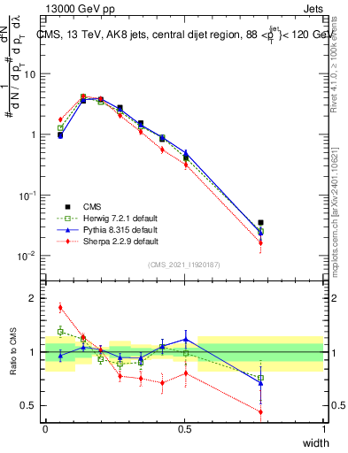 Plot of j.width in 13000 GeV pp collisions