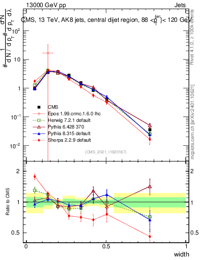 Plot of j.width in 13000 GeV pp collisions