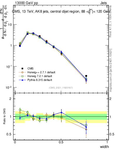 Plot of j.width in 13000 GeV pp collisions
