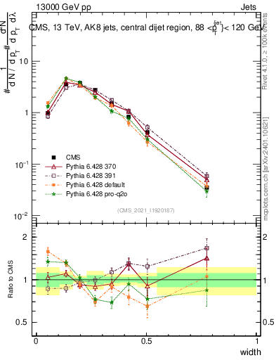 Plot of j.width in 13000 GeV pp collisions