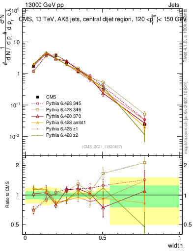 Plot of j.width in 13000 GeV pp collisions