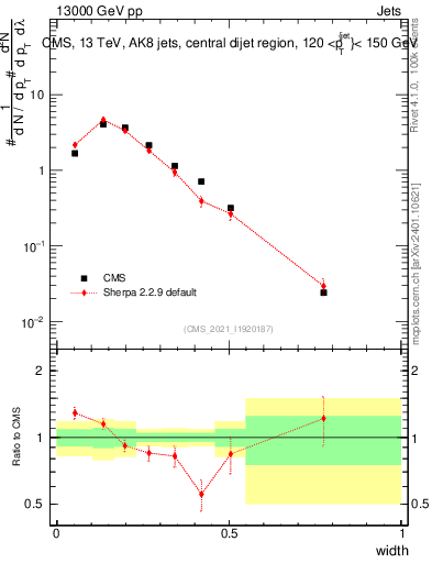 Plot of j.width in 13000 GeV pp collisions