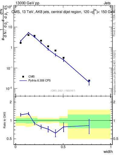 Plot of j.width in 13000 GeV pp collisions
