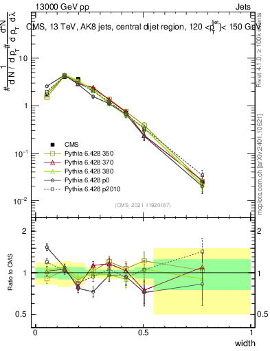 Plot of j.width in 13000 GeV pp collisions