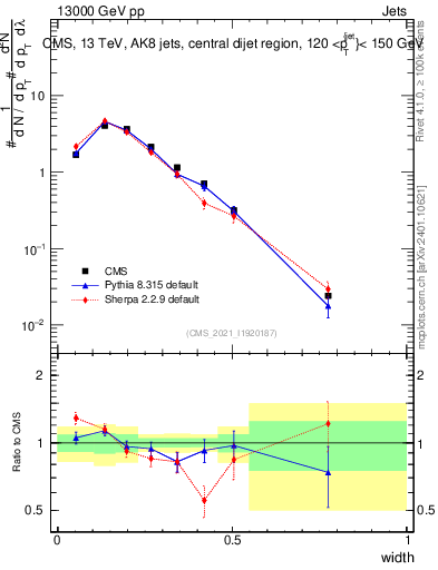 Plot of j.width in 13000 GeV pp collisions