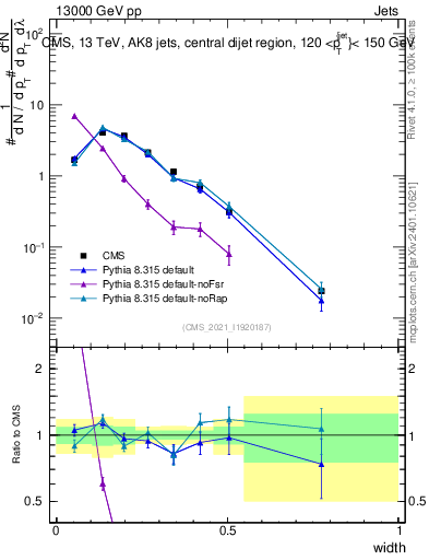 Plot of j.width in 13000 GeV pp collisions