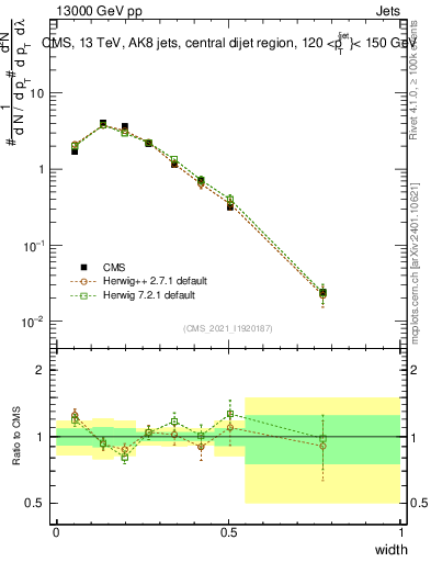 Plot of j.width in 13000 GeV pp collisions