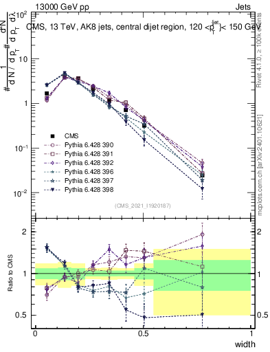 Plot of j.width in 13000 GeV pp collisions