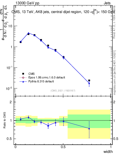 Plot of j.width in 13000 GeV pp collisions