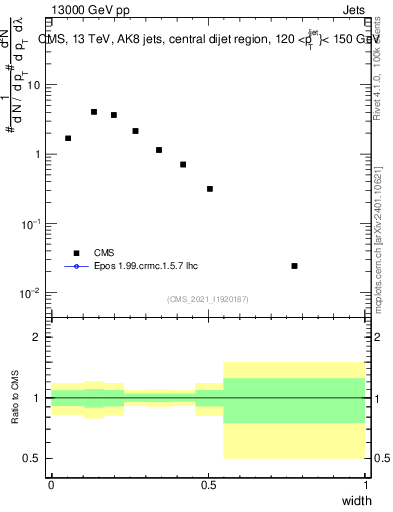 Plot of j.width in 13000 GeV pp collisions