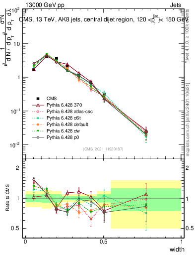 Plot of j.width in 13000 GeV pp collisions