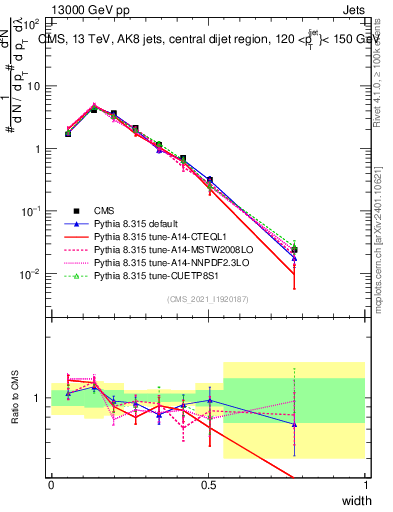 Plot of j.width in 13000 GeV pp collisions