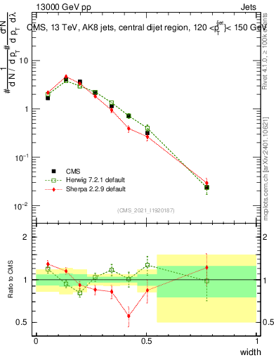Plot of j.width in 13000 GeV pp collisions