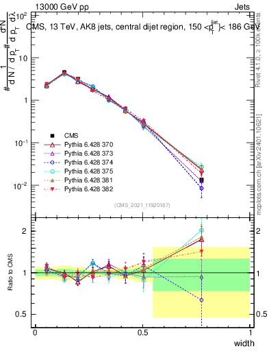 Plot of j.width in 13000 GeV pp collisions