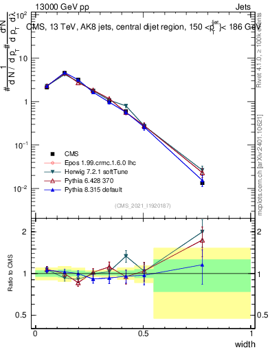 Plot of j.width in 13000 GeV pp collisions