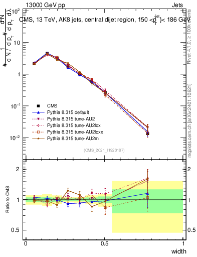 Plot of j.width in 13000 GeV pp collisions