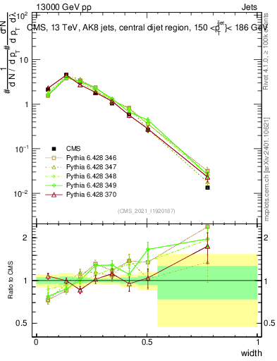 Plot of j.width in 13000 GeV pp collisions