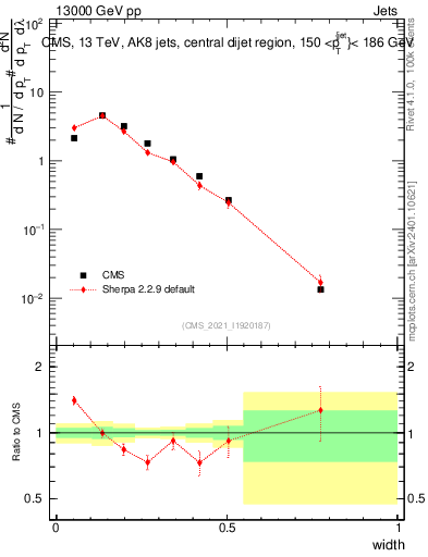 Plot of j.width in 13000 GeV pp collisions