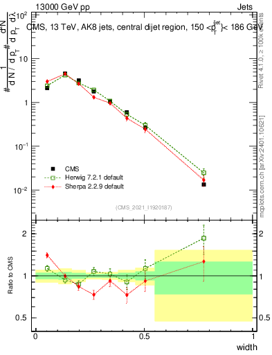 Plot of j.width in 13000 GeV pp collisions