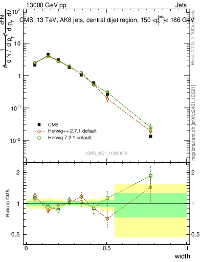 Plot of j.width in 13000 GeV pp collisions