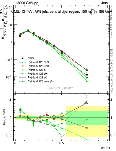 Plot of j.width in 13000 GeV pp collisions