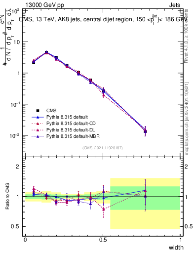 Plot of j.width in 13000 GeV pp collisions