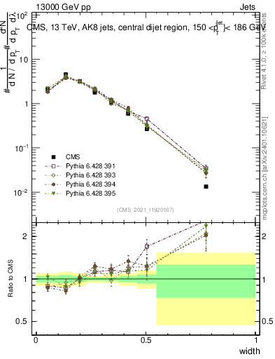 Plot of j.width in 13000 GeV pp collisions