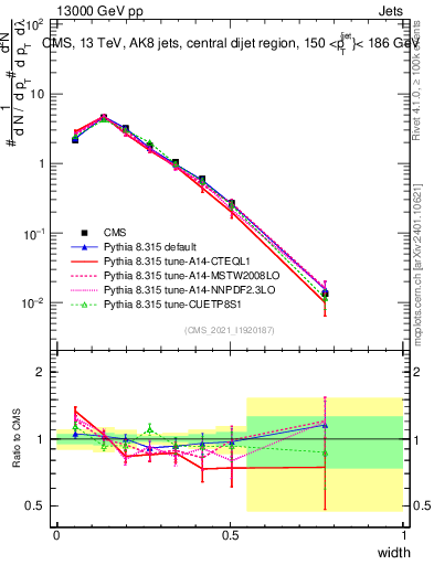 Plot of j.width in 13000 GeV pp collisions