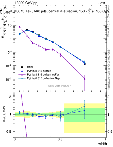 Plot of j.width in 13000 GeV pp collisions