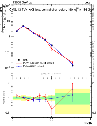 Plot of j.width in 13000 GeV pp collisions