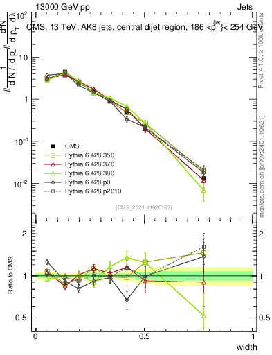 Plot of j.width in 13000 GeV pp collisions