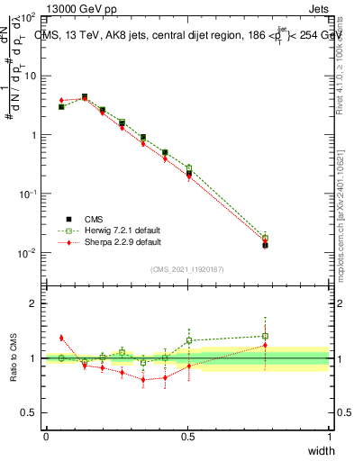 Plot of j.width in 13000 GeV pp collisions