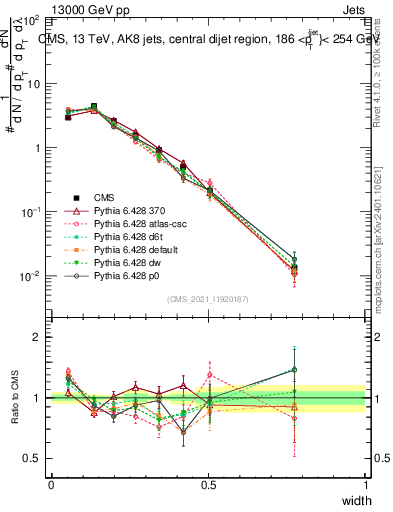Plot of j.width in 13000 GeV pp collisions