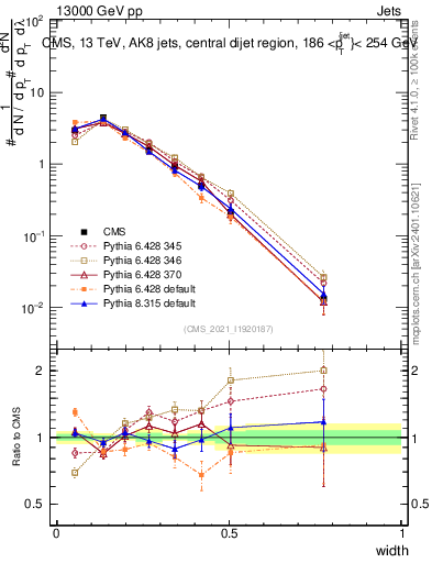 Plot of j.width in 13000 GeV pp collisions