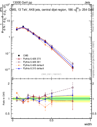 Plot of j.width in 13000 GeV pp collisions