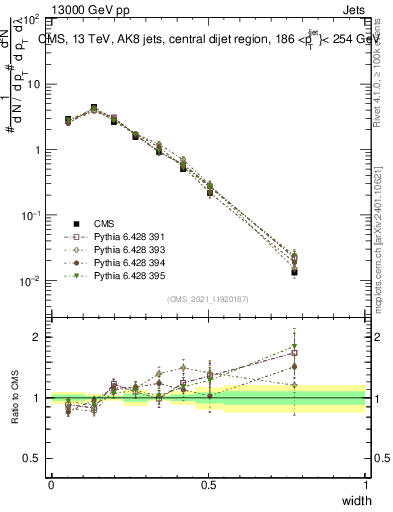 Plot of j.width in 13000 GeV pp collisions
